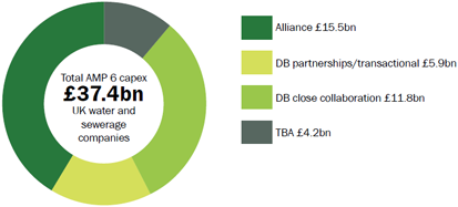 Procurement models for Asset Management Period Six (2015-20) Chart of the month