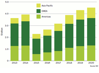 Capex forecast for water technologies in upstream oil and gas to 2020 Cotm 3