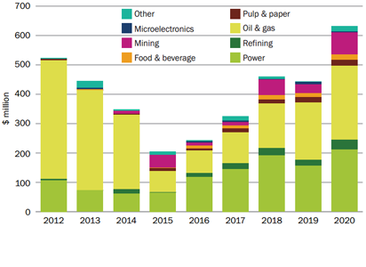 The industrial brine concentration market: capex 2012-2020 Cotm 4