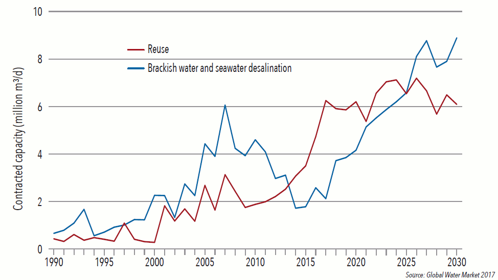 Chart of the month: Desalination versus water reuse (1990 - 2030) Chart of the month april 2016