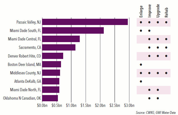 Chart of the month: Big spenders on wastewater tech Chart of the month august 2016