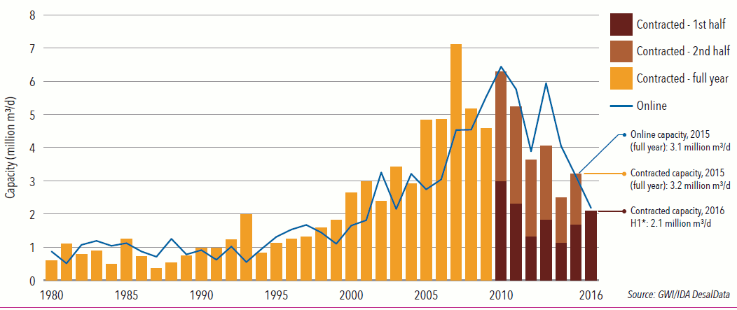 Newly contracted global desalination capacity Chart of the month