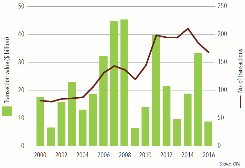Historical M&A flow in water Chart of the month jan 2017