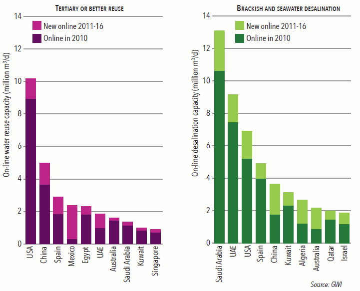 Desal versus reuse Chart of the month