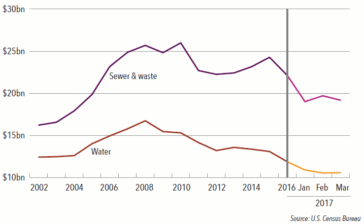 Chart of the month: US utility capex slumps Chart of the month