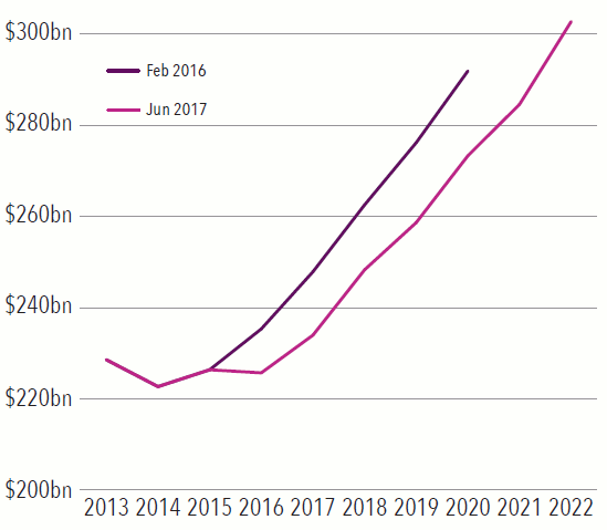 Chart of the month: GWI's updated utility capex forecast Chart of the month