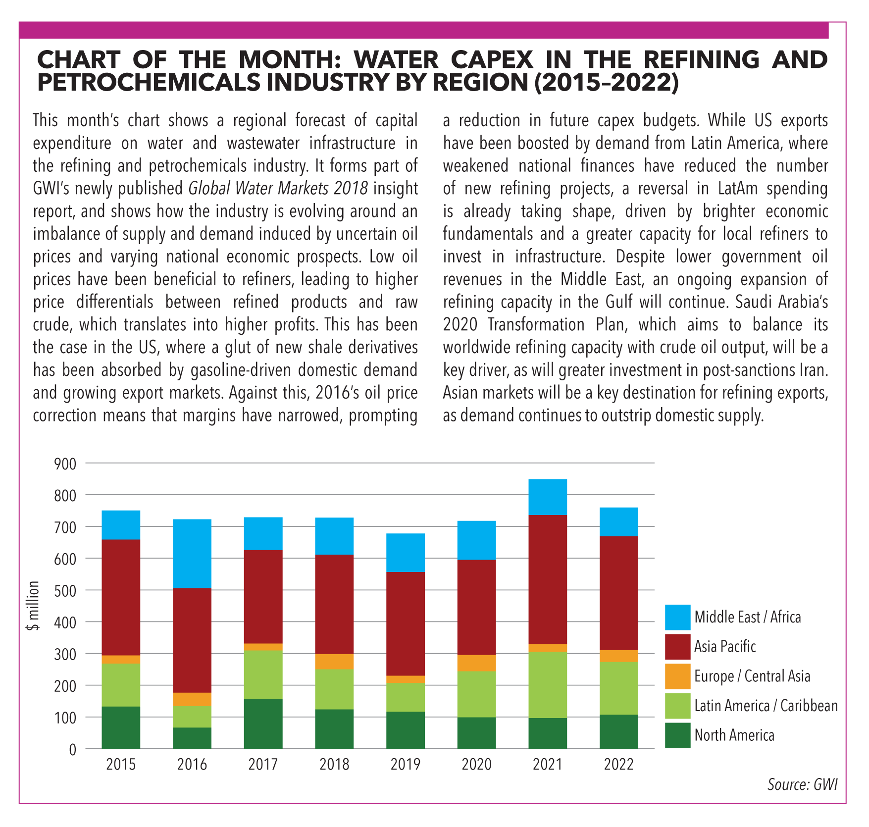 Chart of the Month: Water Capex in the Refining and Petrochemicals industry by region Gwi jul17 chart of the month