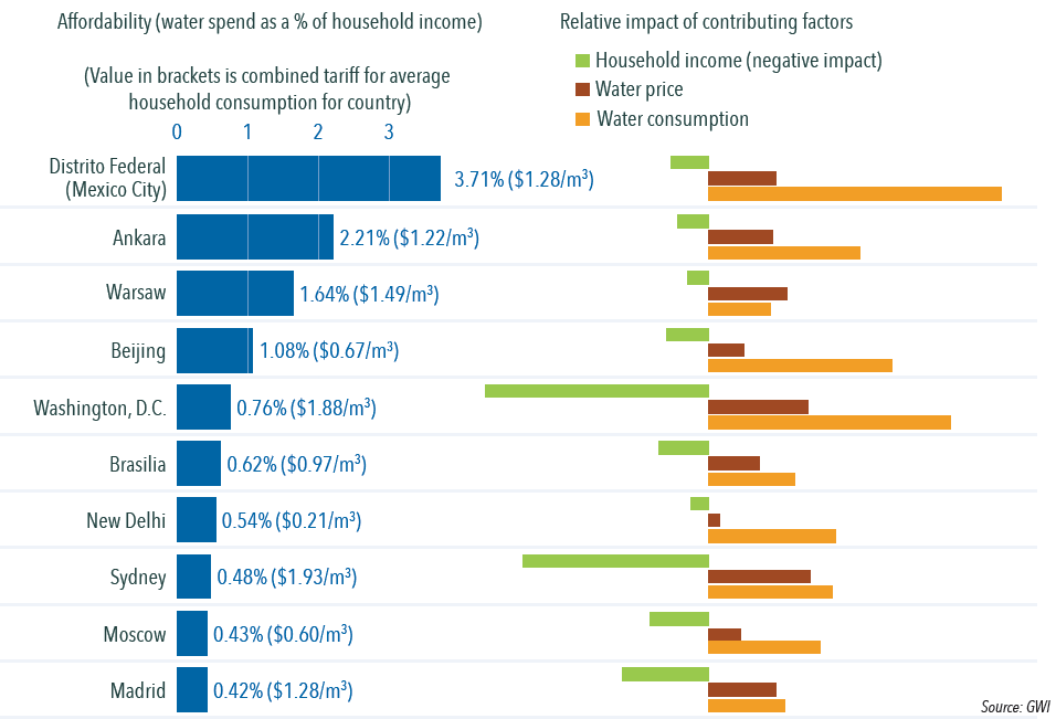 Chart of the Month: How Affordable is Water? Chart of the month