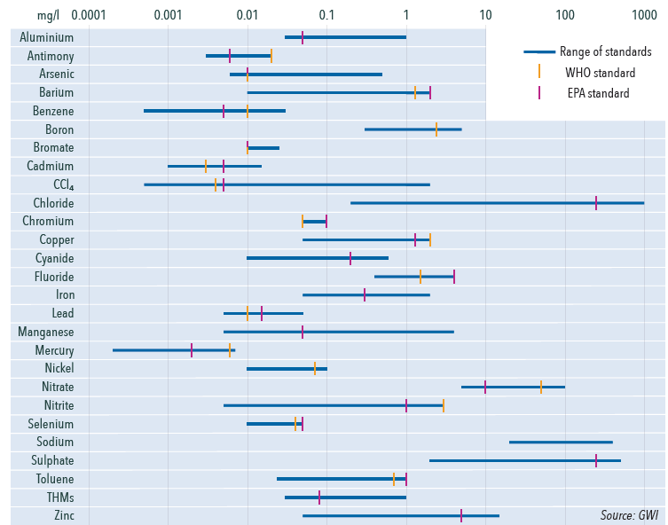 Chart of the month: Worldwide contaminant limits Chart of the month
