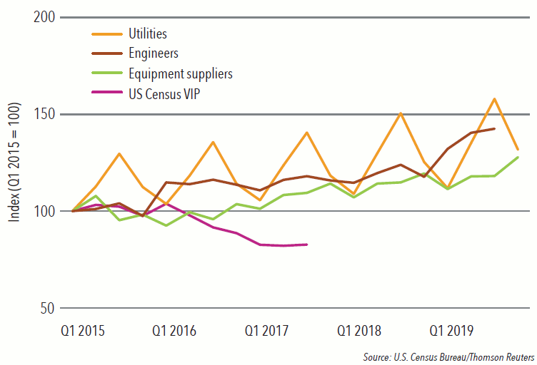 Chart of the month: US Market Data Chart of the month nov 2017