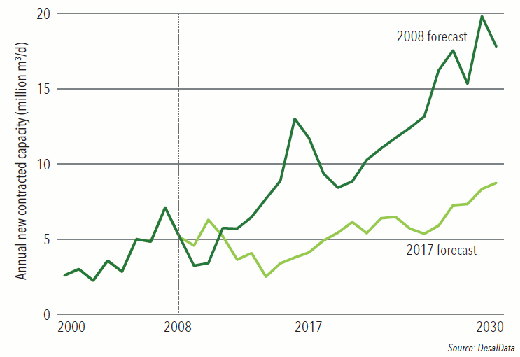 Chart of the Month: Reality Bites Desal Forecast Chart of the month