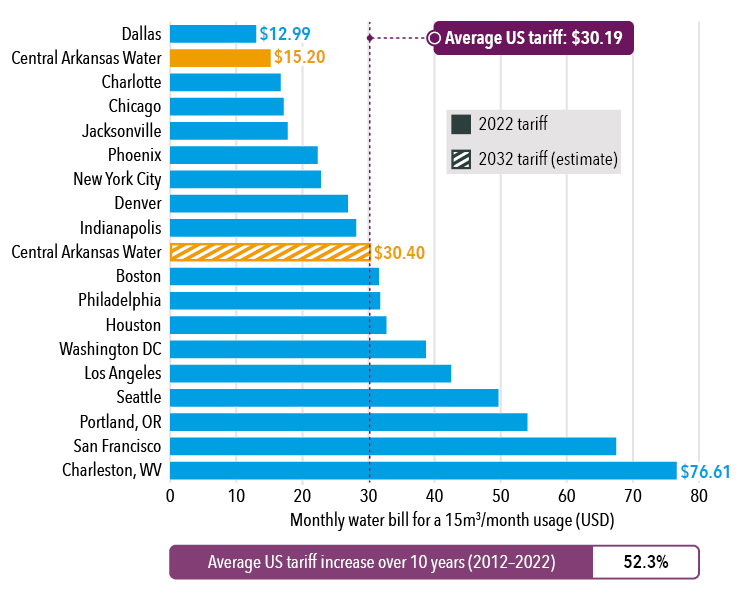 Rates in one of America’s cheapest cities for drinking water to double