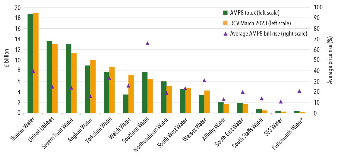The triple challenge facing UK water companies in AMP8 Global Water