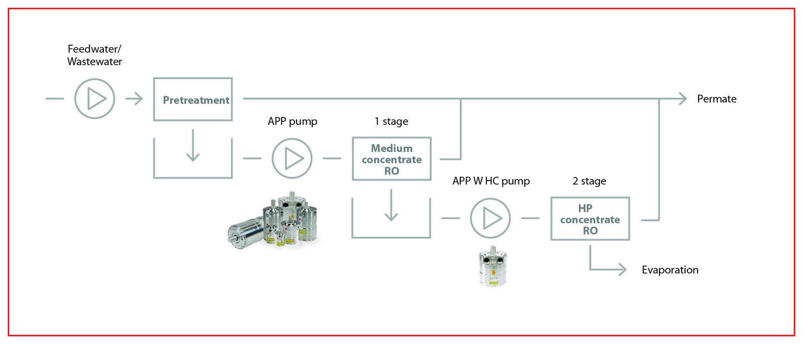 Sustainable wastewater treatment with reverse osmosis ZLD/MLD Global