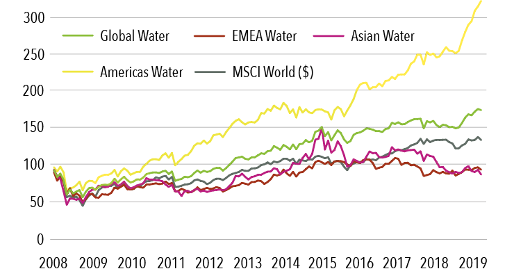How did water stocks perform this month?