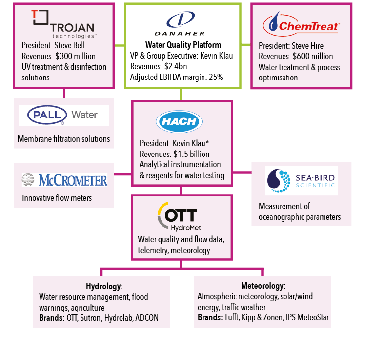 Danaher spreads its wings as water growth picks up pace Global Water