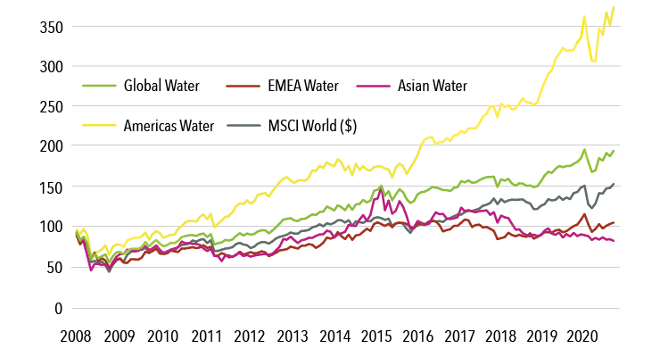 How did water stocks perform this month?